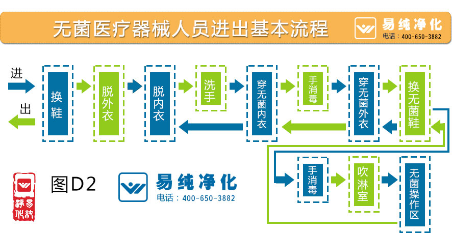 无菌医疗器械人员进出基本流程图2.jpg