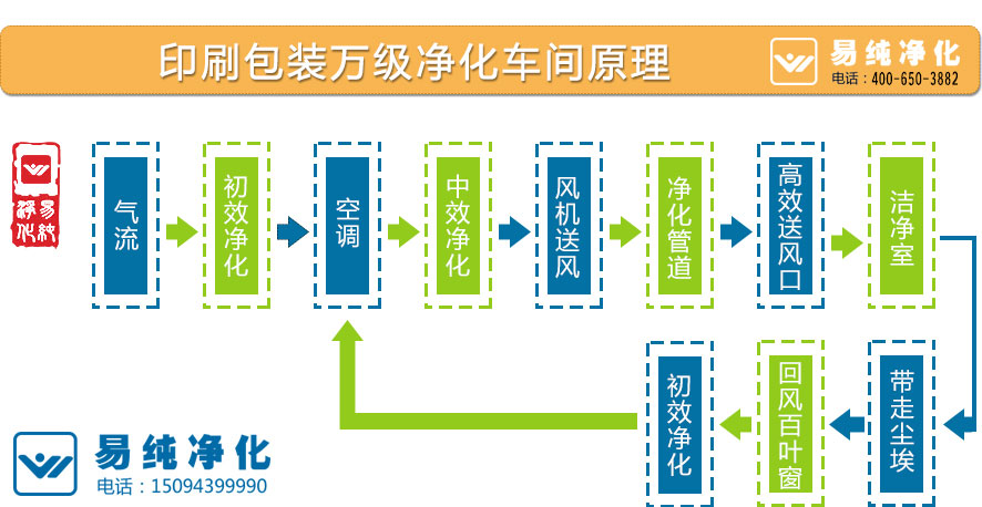 印刷包装万级净化车间原理.jpg